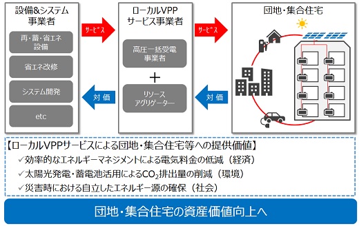 【図3】ローカルVPPサービスイメージ