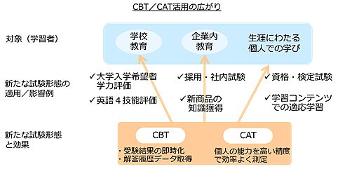 図表1：CBT／CAT活用の広がり