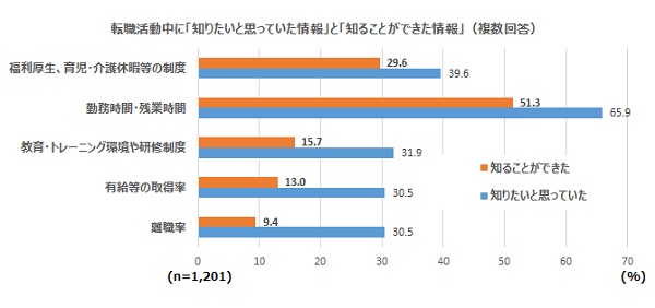 【図1】転職活動中に「知りたいと思っていた情報」と「知ることができた情報」