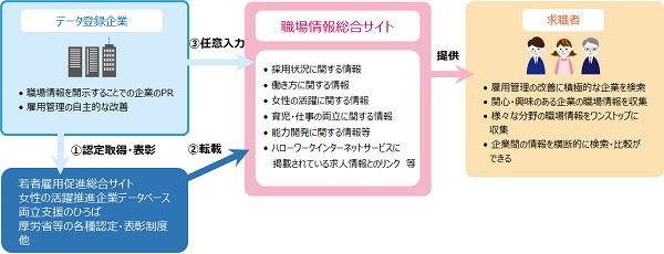 【図2】「職場情報総合サイト」の全体イメージ