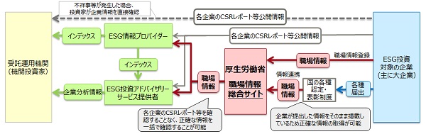 【図5】職場情報のESG投資での活用の流れ