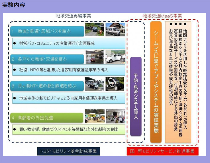 図表2  「「相楽東部地域公共交通再編事業」（京都府）」の内容