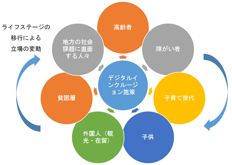 図表4  富士通総研が検討してきたデジタルインクルージョン施策の支援対象