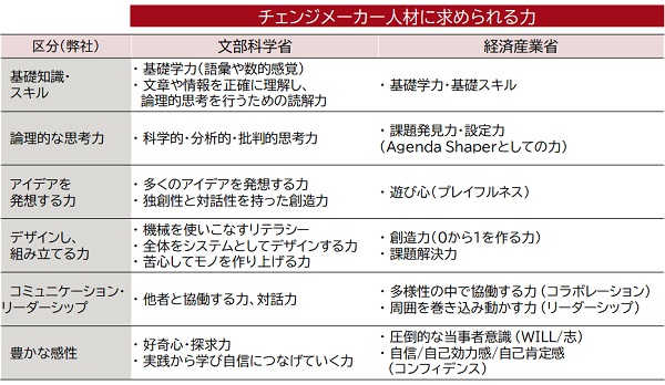 【図2】チェンジメーカー人材に求められる力