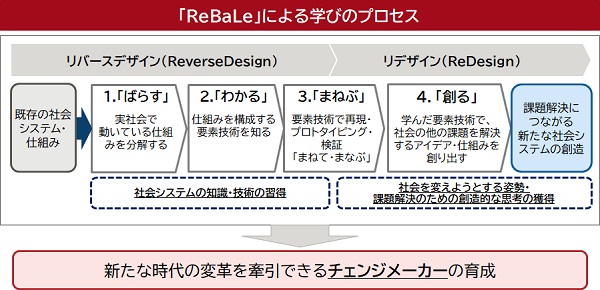【図3】ReBaLeによる学びのプロセス