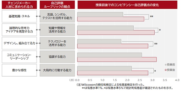 【図4】「ReBaLe」による授業前後でのコンピテンシー自己評価点の変化