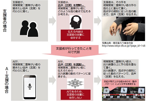 フォーカス「AIを活用した障がい者支援」