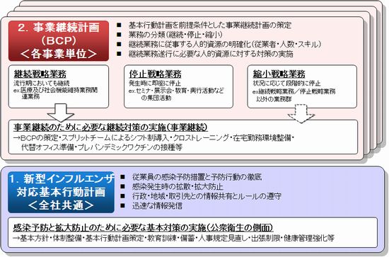 感染症対策bcp策定 改訂支援コンサルティング 富士通総研