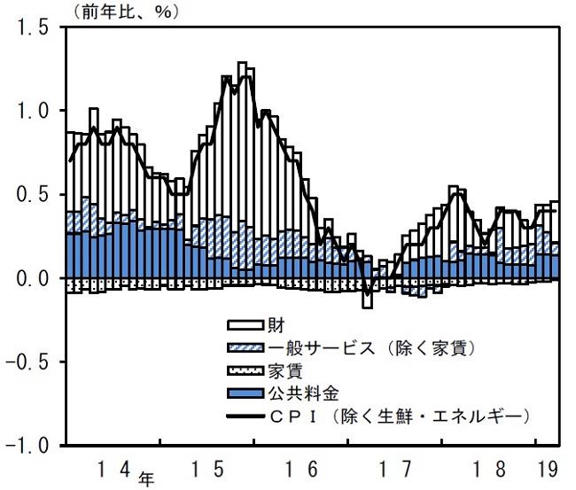 生産性低下問題を考える 前編 アベノミクス6年間がもたらした 発見 富士通総研