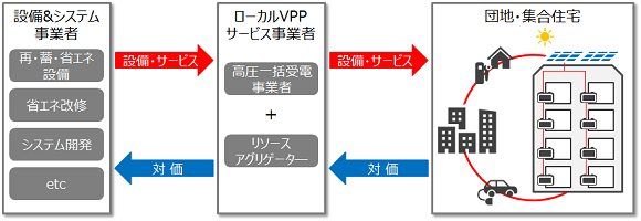 ローカルVPPサービスモデルイメージ