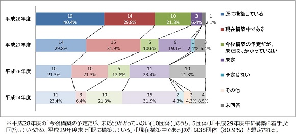 都道府県内での体制構築状況