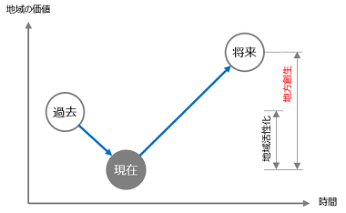 【図1】「地域活性化」と「地方創生」