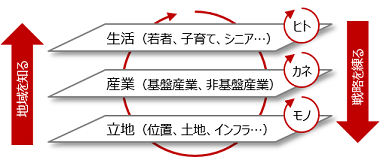 【図2】地域の3つレイヤー