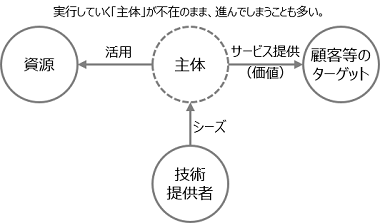 【図3】主体が不在の事業