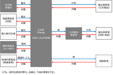 【図4】ローカルエナジー株式会社が目指すサービスモデル