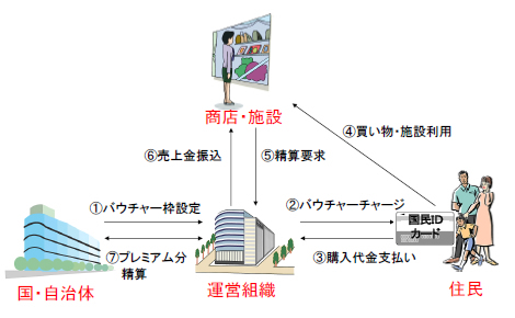 【図2】 ICバウチャーの運用概念図