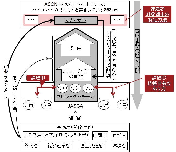 【図表2】JASCAのスキームと2つの課題