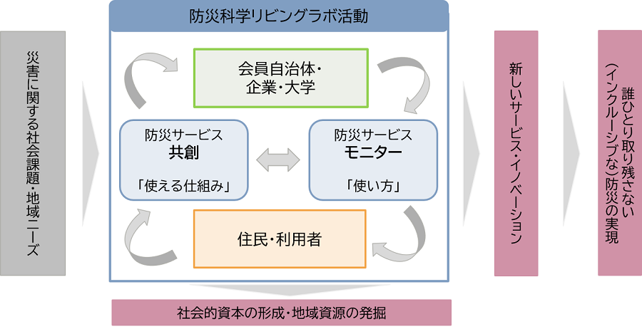 防災リビングラボイメージ図