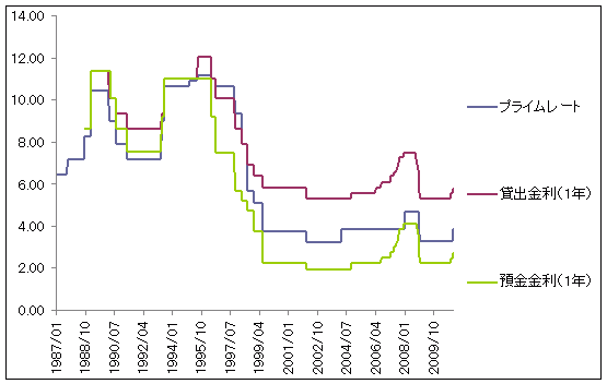 図2 中国の金利動向