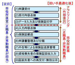 【図1】担い手最適化の視点に基づくプロセス改革の事例