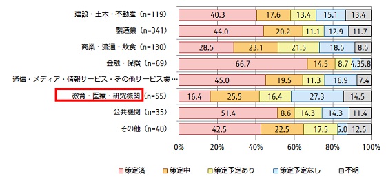 【図1】業種別のBCP策定状況（n＝1,020）