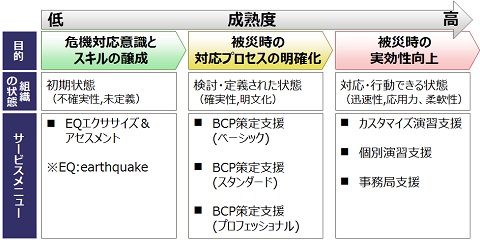 【図2】医療機関向け業務継続力強化コンサルティングサービスメニュー体系