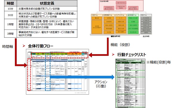 【図3】BCPの主な構成要素と関係性