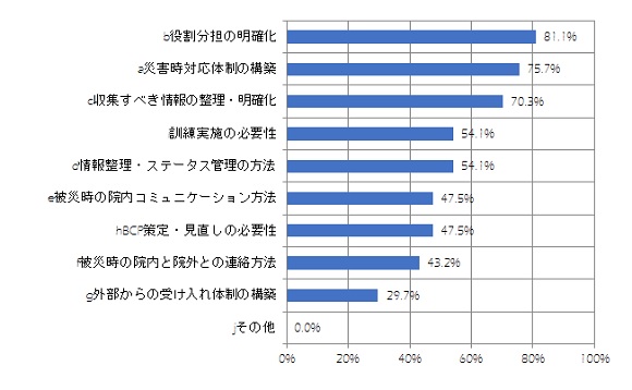 【図4】「演習を通じて気づいた課題やポイント」について（アンケート結果より）