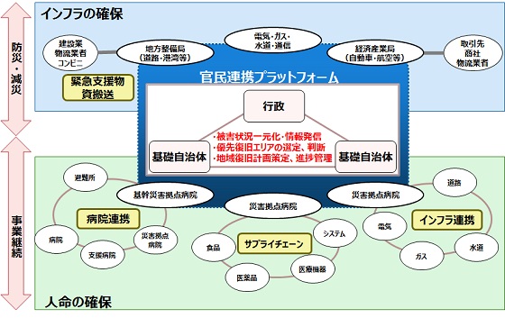 【図5】官民連携を踏まえたBCP策定