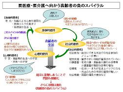 要医療・要介護へ向かう高齢者の負のスパイラル