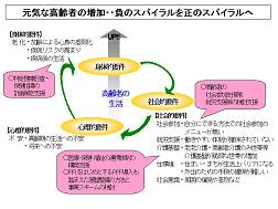 元気な高齢者の増加･･･負のスパイラルを正のスパイラルへ