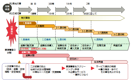 【図1】災害時の段階に応じた支援