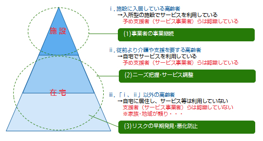 【図2】高齢者はどこにいるのか