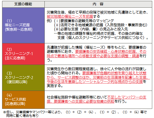 【図3】災害福祉による支援の機能