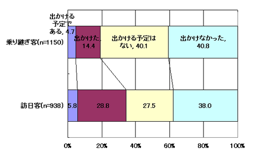 【図2】乗り継ぎ客／訪日客別 成田市内への観光意向／動向（空港調査）