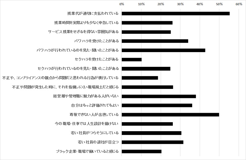 社員の心理的側面から見た働き方改革 1 ハラスメントやコンプライアンス問題を指摘できる雰囲気づくりを 富士通総研