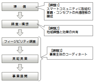 【図1】自治体が取り組むプロセスと課題