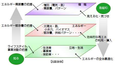 【図2】スマートコミュニティの考え方