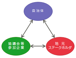 【図3】スマートコミュニティに関わるステークホルダ