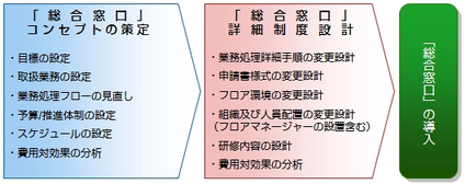 【図1】総合窓口導入にあたっての検討プロセス