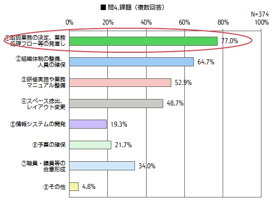 【図2】総合窓口導入の阻害要因