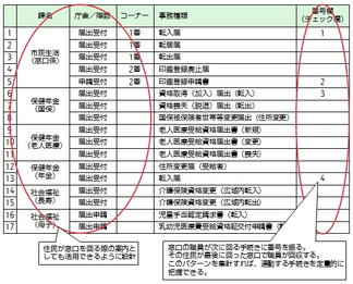 【表1】連動手続き調査ツール