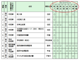 【表2】ライフイベント別連動業務分析イメージ