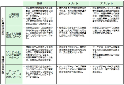 【表3】業務処理フローの見直し方法