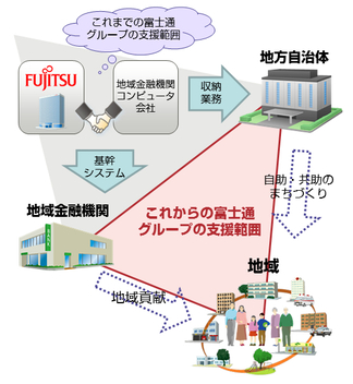 地域金融機関に対する富士通グループの役割の変化