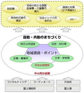 地域金融機関を巻き込んだ自助・共助のまちづくりイメージ