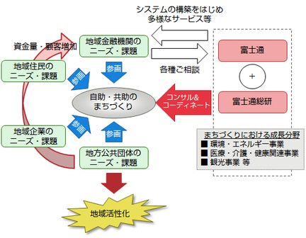 まちづくりにおけるコンサルティング＆コーディネートサービス