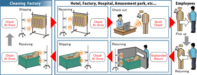 Example of Scene : Using tags to manage uniforms