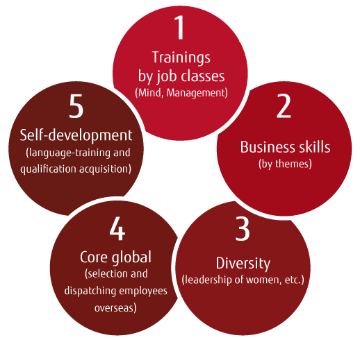 Personnel development system of Fujitsu Frontech