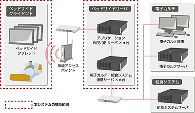 ベッドサイドタブレットシステム システム構成図